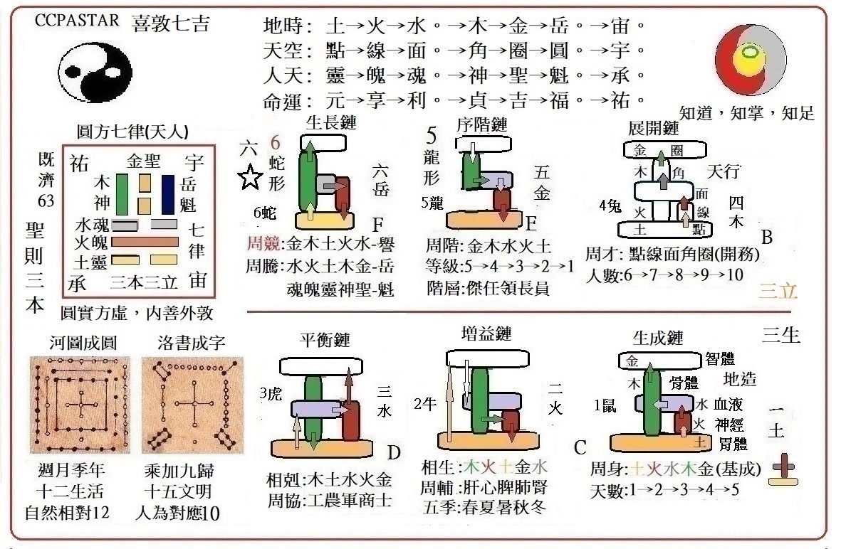 喜敦星CCPASTAR七炫道「宇宙為綱、七脈為理、萬象為序、足療為用。」。新釋:  五行生肖→天干地支→河圖洛書→易經古物→人體陰陽。。九人靈脈→十一魄脈→七萬魂脈→十五神脈→二十一聖脈→二十八魁脈。→八十四承脈琦經。  一元靈→兩性合→三本立→四面發→五運行。→六 ..., image size:1188x772