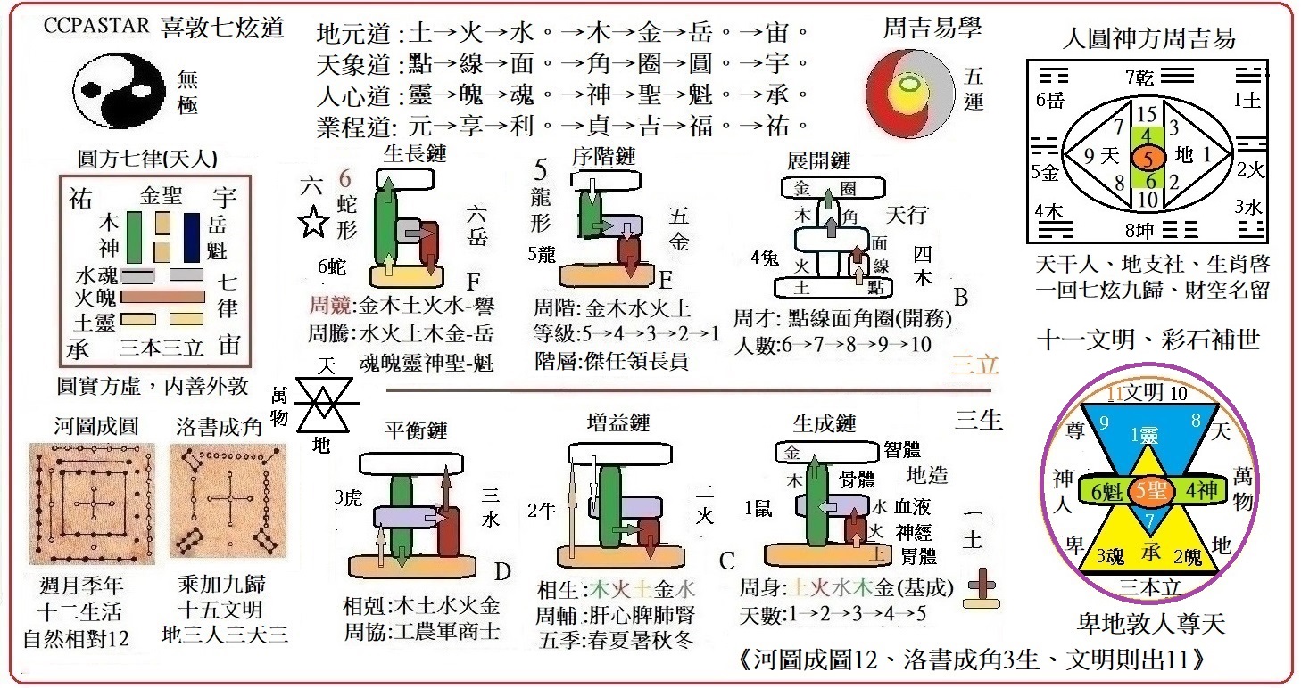 喜敦星CCPASTAR七炫道「宇宙為綱、七脈為理、萬象為序、足療為用。」十一重釋「河天圈,洛人角,易世圓、五行九環、天干人 序、地支社序、生肖悟序→易經百用、大藥足掌、器道賦生、26知識鍵、文明孝道→文明安息」。。萬詩無邊: